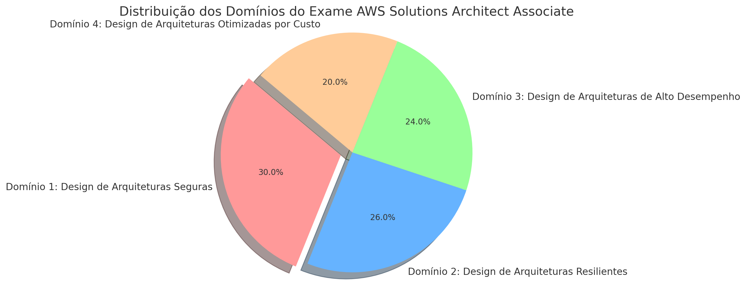 Distribuição dos Domínios no Exame